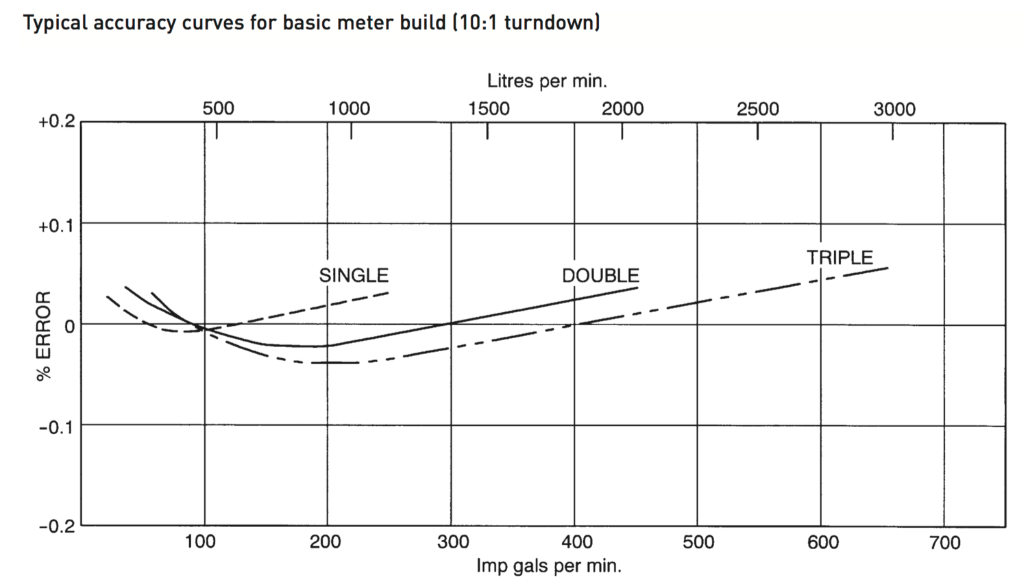 Curvas de precisión típicas para la construcción básica del medidor (reducción de 10: 1)